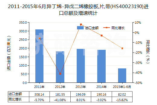 2011-2015年6月異丁烯-異戊二烯橡膠板,片,帶(HS40023190)進口總額及增速統(tǒng)計